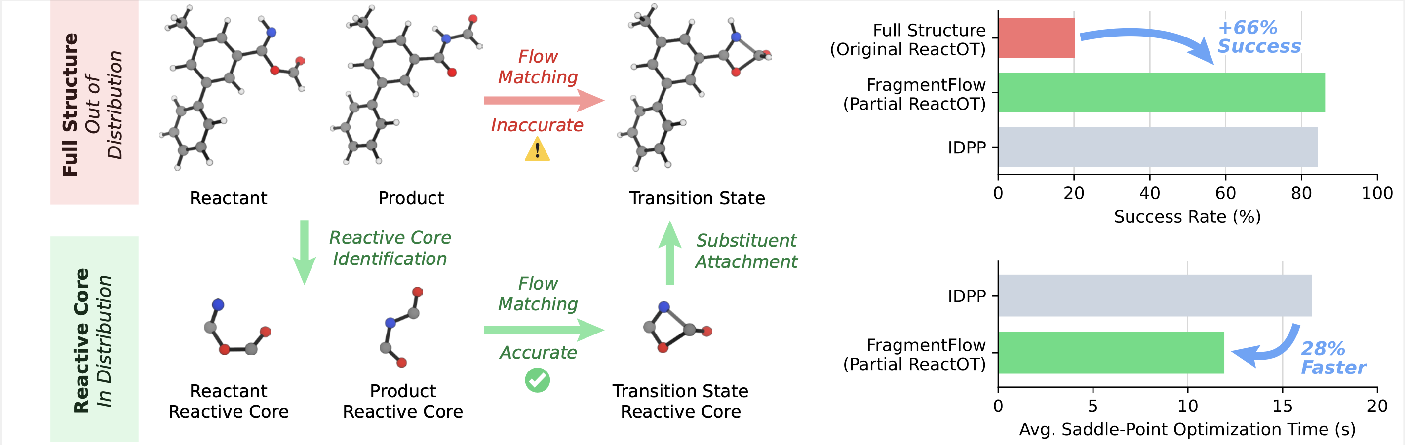 Figure for FragmentFlow